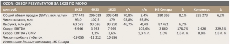 Результаты Ozon за 1 квартал по МСФО превзошли ожидания - Синара Результаты Ozon за 1 квартал по МСФО превзошли ожидания - Синара