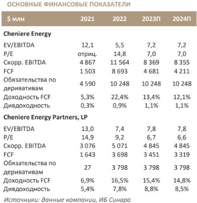 Сheniere может выиграть от сохранения низких цен на газ в 2023 году - Синара