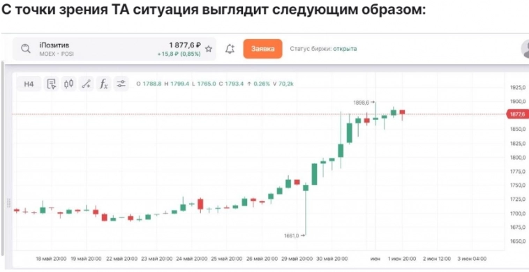 В рамках растущего тренда на горизонте месяца акции Позитива могут протестировать отметку 2000 рублей - Финам