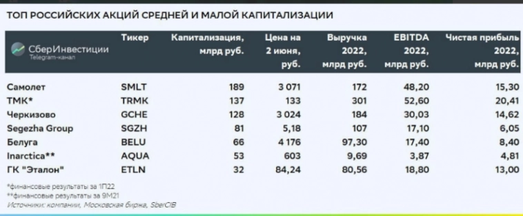 ТОП российских акций средней и малой капитализации: обновление состава - СберИнвестиции