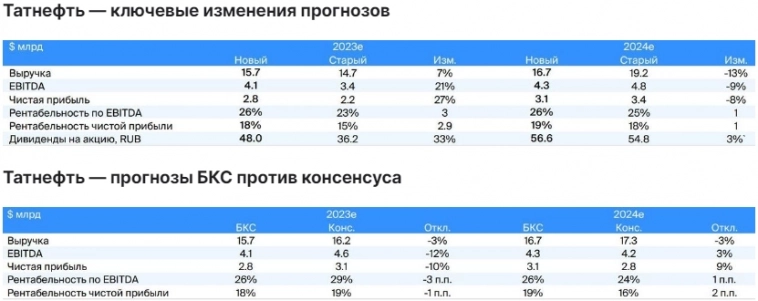 Слабый рубль подстегнет рост прибыли Татнефти в 2023 году - Мир Инвестиций