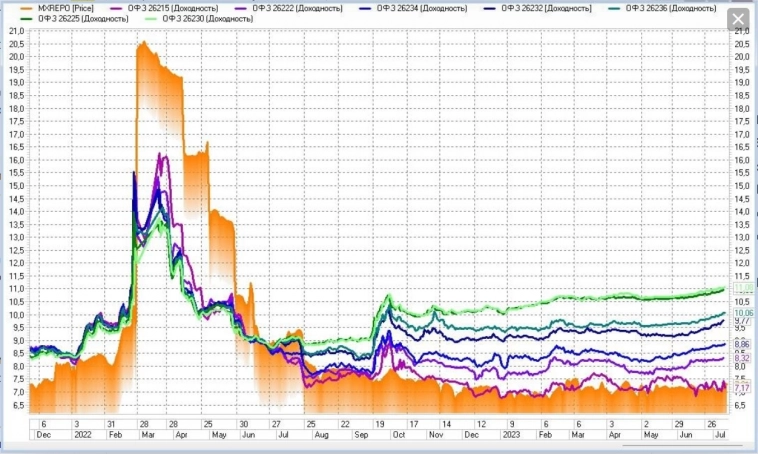 ОФЗ. Всё не так как надо - Иволга Капитал