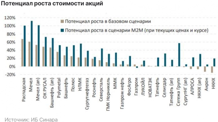Ослабление рубля может придать дополнительный импульс рынку РФ - Синара