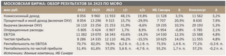 Солидные остатки на клиентских счетах намекают на хорошие процентные доходы МосБиржи после повышения ставки - Синара
