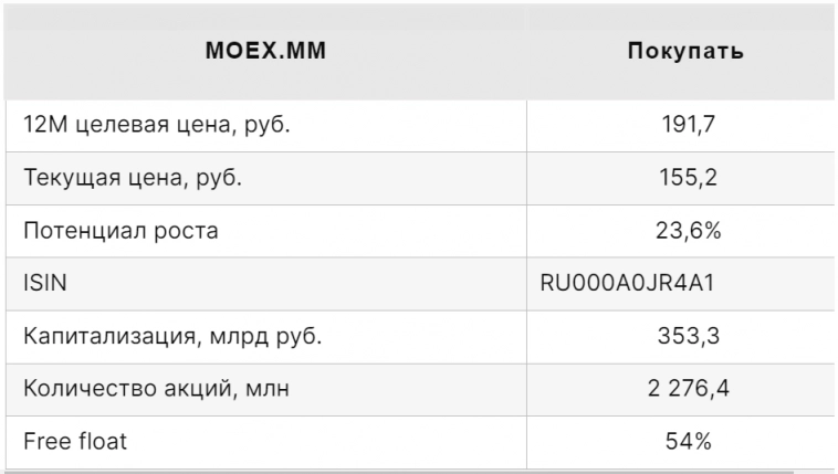 Долгосрочный потенциал роста акций Мосбиржи сохраняется - Финам