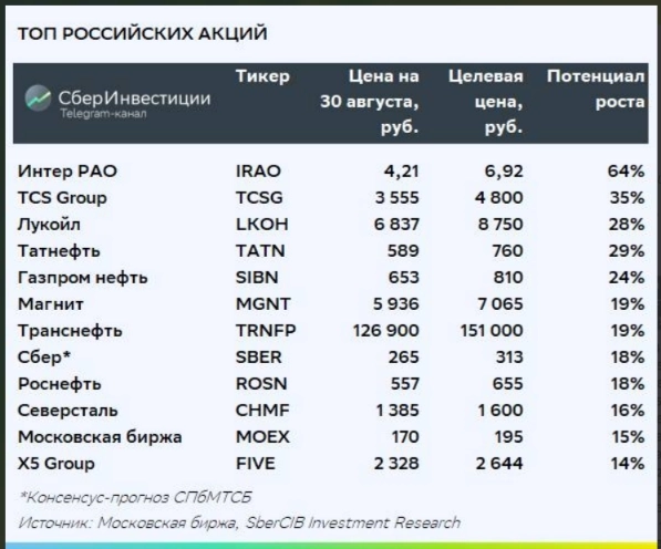 ТОП российских акций: обновление подборки - СберИнвестиции