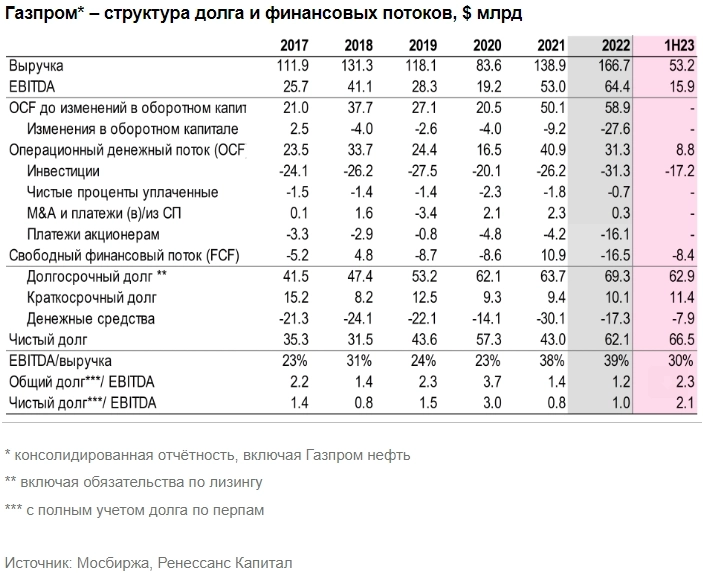 Кредитный комментарий Газпрома. В 2П23–1П24 можно ожидать новых типов размещений долга Газпрома на локальном рынке - Ренессанс Капитал