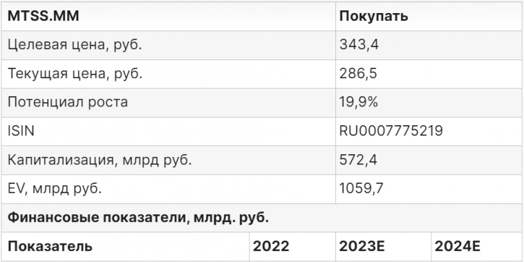 МТС - повышаем рейтинг акций крупнейшей TMT-экосистемы - Финам