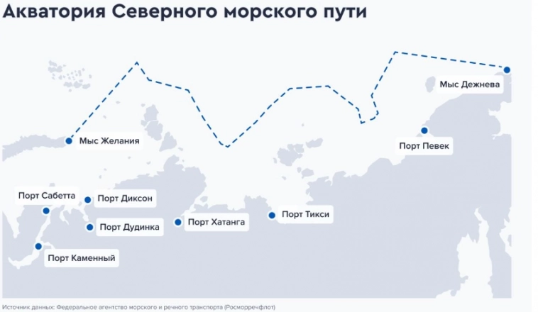Бенефициарами развития Севморпути будут Газпром, НОВАТЭК и Роснефть - Газпромбанк Инвестиции