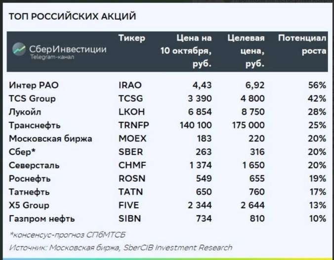 ТОП российских акций: обновление подборки - СберИнвестиции