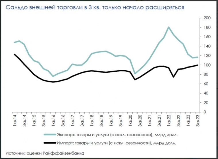 Укрепление торгового баланса последних месяцев должно найти отражение в динамике рубля - Райффайзенбанк