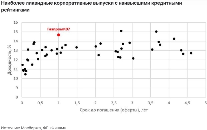 Газпром Капитал серии 07: позиционирование в соответствии с новой процентной реальностью - Финам