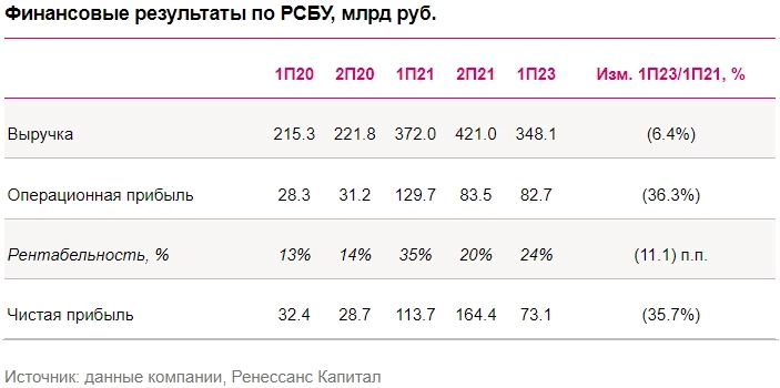 Результаты НЛМК по РСБУ за 1 полугодие в целом не сравнимы с МСФО - Ренессанс Капитал