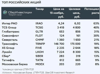 ТОП российских акций: две бумаги добавлены, две — исключены - СберИнвестиции
