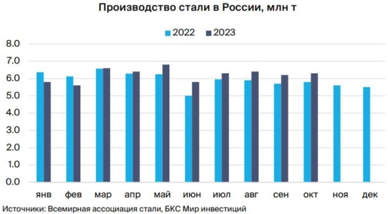 Производство стали в России может увеличиться на 4-5% по итогам года - Мир инвестиций
