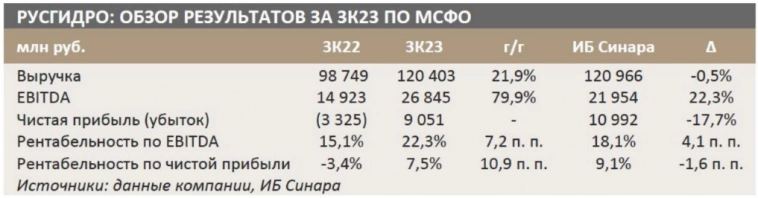 Сохраняется прогноз по дивидендам РусГидро за 2023 г. на уровне 0,077 руб./акцию - Синара