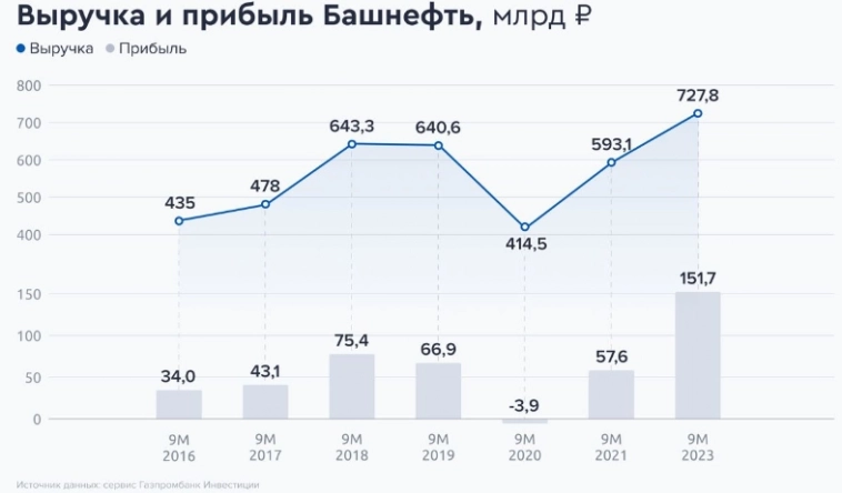 Рекордная прибыль Башнефти намекает на высокие дивиденды - Газпромбанк Инвестиции