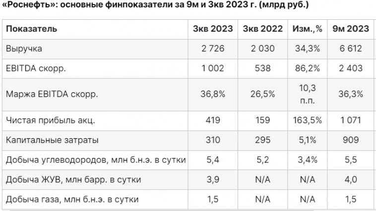Финансовые результаты Роснефти оказались немного выше ожиданий - Финам Финансовые результаты Роснефти оказались немного выше ожиданий - Финам