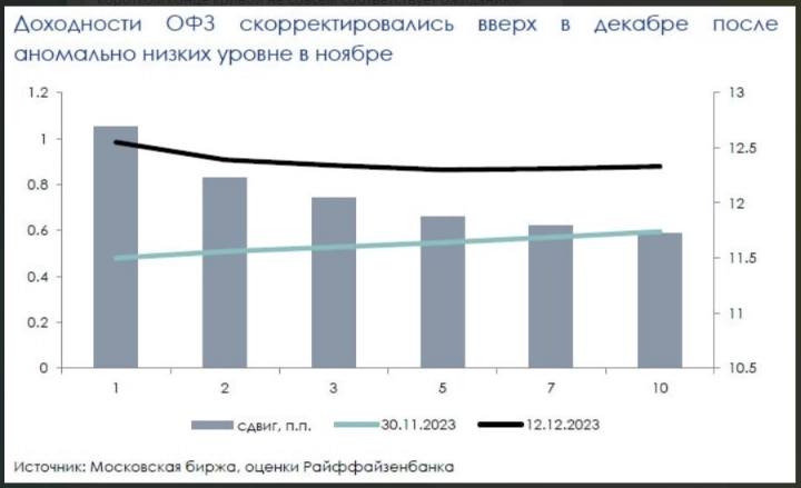 Кривая ОФЗ отражает приближение к пику цикла ужесточения монетарной политики - Райффайзенбанк