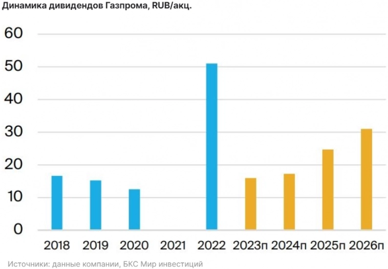 Экспорт Газпрома в Европу может никогда не восстановиться - Мир инвестиций