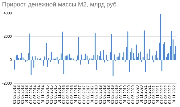 Денежная масса и капитализация, декабрь