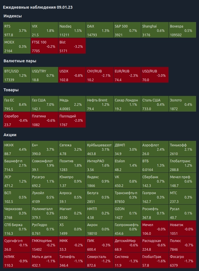 Ежедневные наблюдения 09.01.23