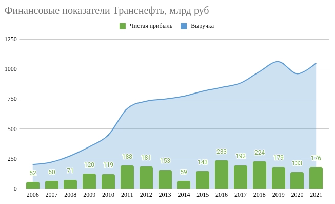 Транснефть: что скрывает компания от акционеров и есть ли перспективы у трубопроводной нефтемонополии?