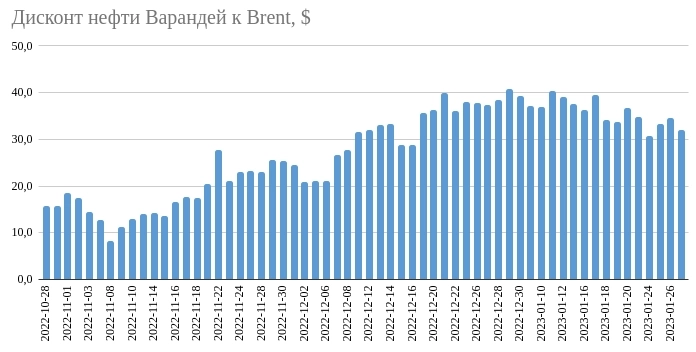 Ситуация в экспорте нефти и нефтепродуктов #5: Идем на рекорд или в порты заходят пустые танкеры? Ситуация в экспорте нефти и нефтепродуктов #5: Идем на рекорд или в порты заходят пустые танкеры?