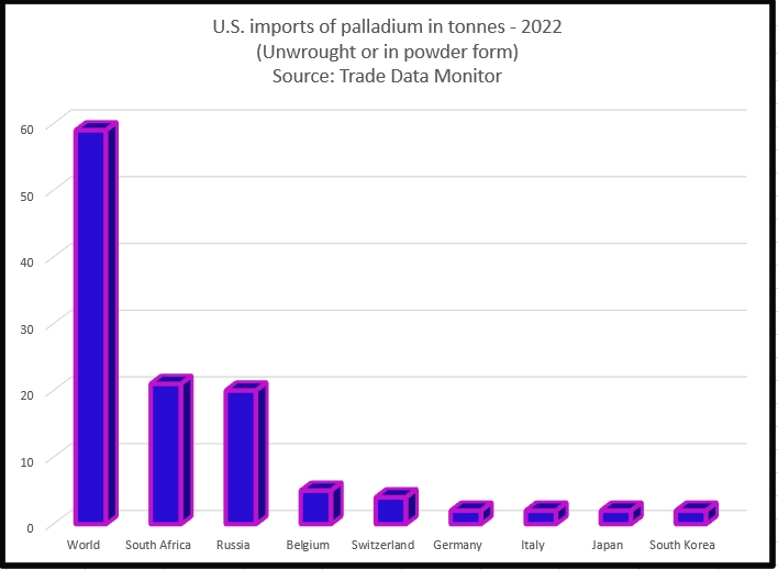Россия ограничит поставки никеля и палладия в США? (источник reuters)