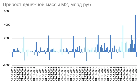 Денежная масса и капитализация, февраль - количество рублей снизилось, но это НОРМА
