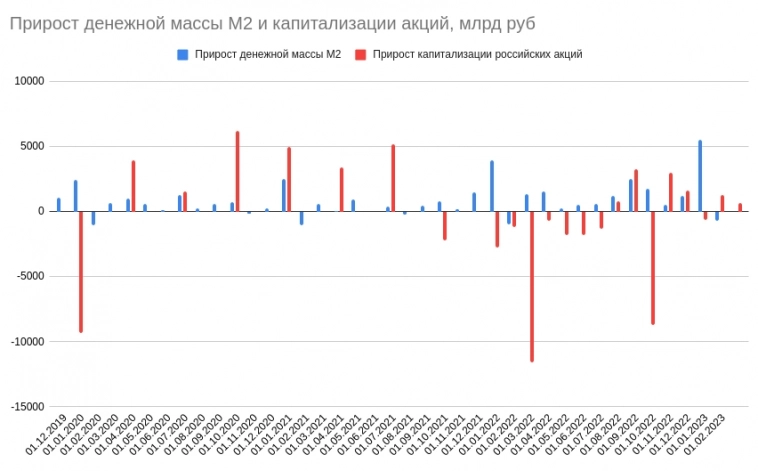 Денежная масса и капитализация, февраль - количество рублей снизилось, но это НОРМА