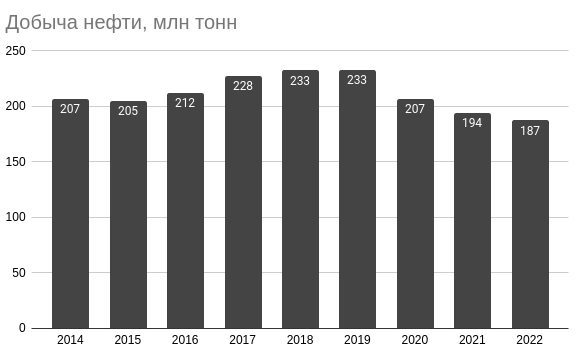 Роснефть: пресс релиз за 4 квартал 2022 года - расчет по предоплатам с китайцами и каких дивидендов ждать?