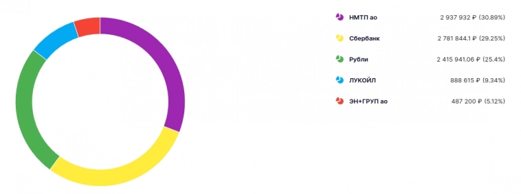 Мой Рюкзак #17: Прибыль жжет карман, как и рост счета до 7 нулей Мой Рюкзак #16: Спасибо Си и Сберу за рост рюкзака