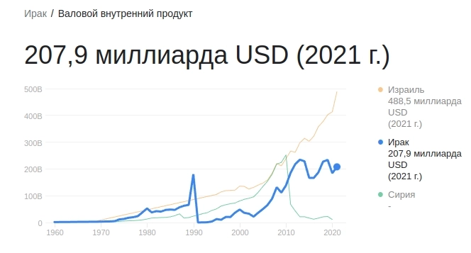 Ирак: война с соседом и США - как сказалось на добыче нефти? Ирак: война с соседом и США - как сказалось на добыче нефти?