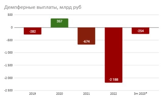 Нефтегаз продолжает получать миллиарды по демпферу, ждем апрель