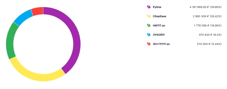 Мой Рюкзак #17: Прибыль жжет карман, как и рост счета до 7 нулей