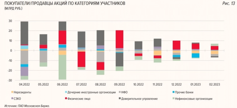 Физики выкупают российский рынок акций