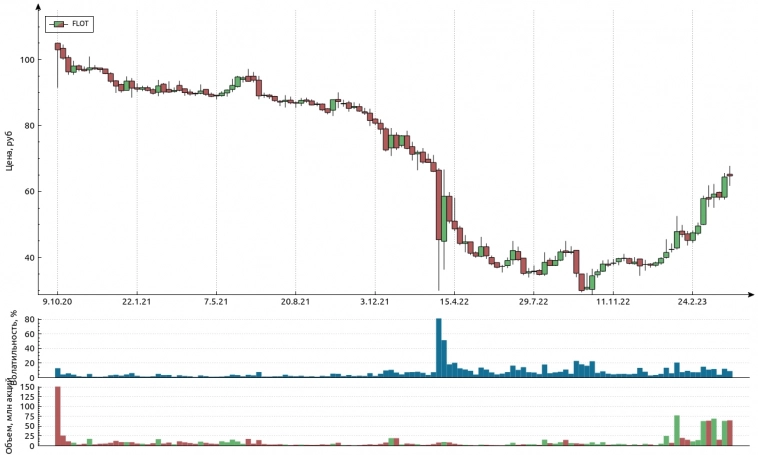 Совкомфлотовских дивидендов хватит на макароны по-флотски