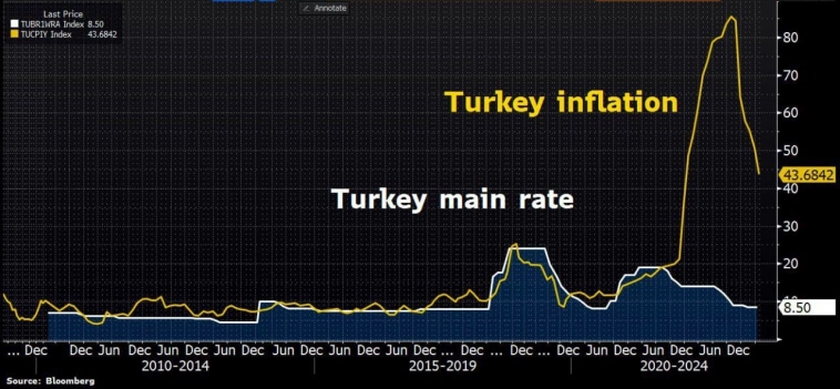 Турция побеждает инфляцию с помощью низкой ставки? Турция побеждает инфляцию с помощью низкой ставки?