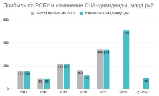 Газпромнефть: расчет дивидендов, которые будут опубликованы 22 мая 2023 года
