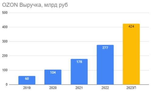 OZON наращивает обороты и GMV