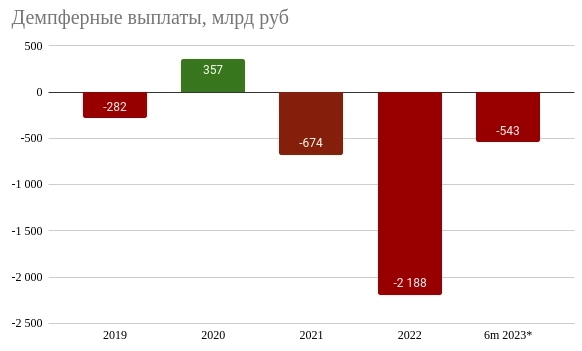 Демпферные выплаты нефтегазу в июне Демпферные выплаты нефтегазу в июне