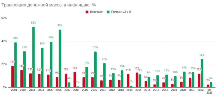 Денежная масса и капитализация: чем больше рублей, тем слабее рубль - а как иначе?