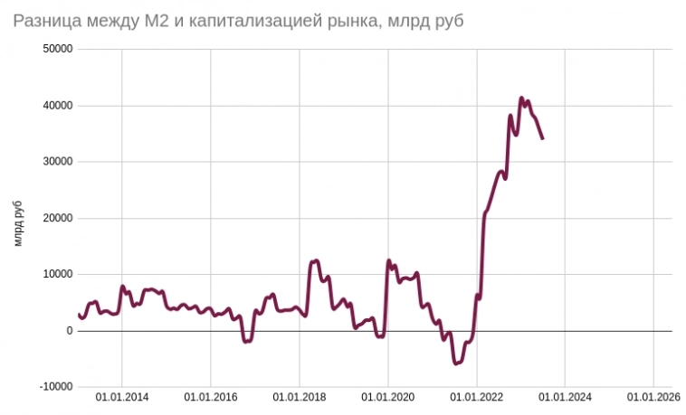 Денежная масса и капитализация: чем больше рублей, тем слабее рубль - а как иначе?
