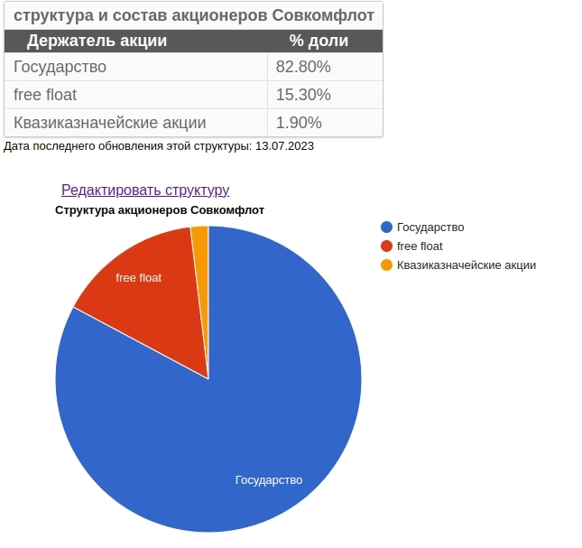 Невероятный байбэк в Совкомфлоте