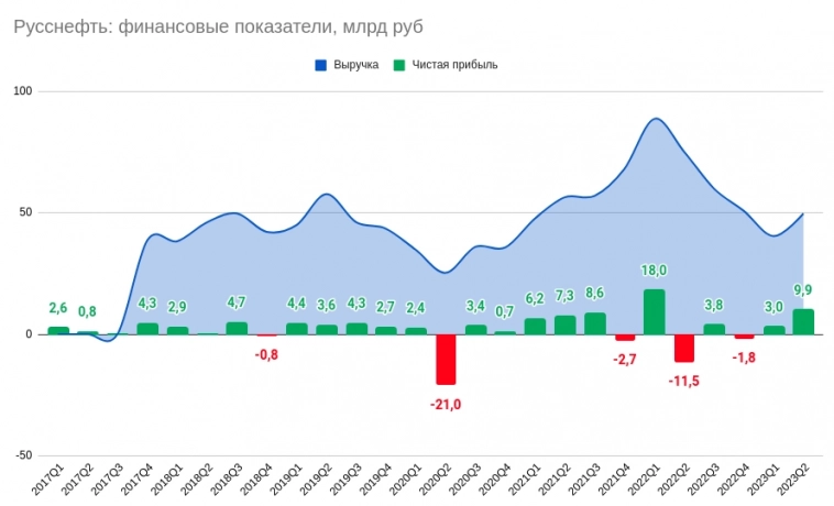 Русснефть отчет за 2 квартал 2023 по РСБУ - все ли хорошо у российский нефтянки?