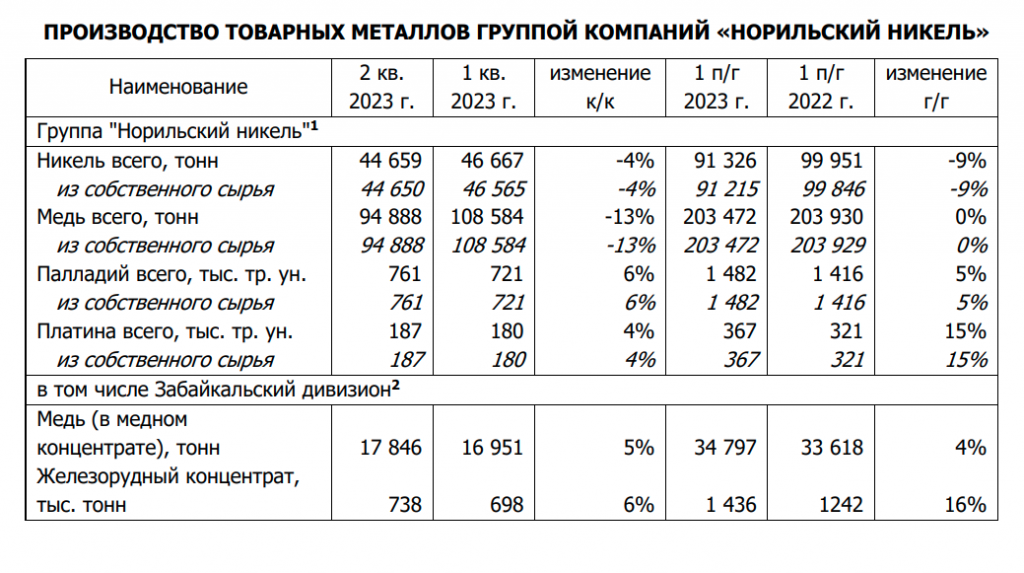 Норникель показатели по результатам 2023. 2 Полугодие 2023. Индекс прогнозной инфляции на 2023 год в строительстве по месяцам. Стандарты Норильского никеля.