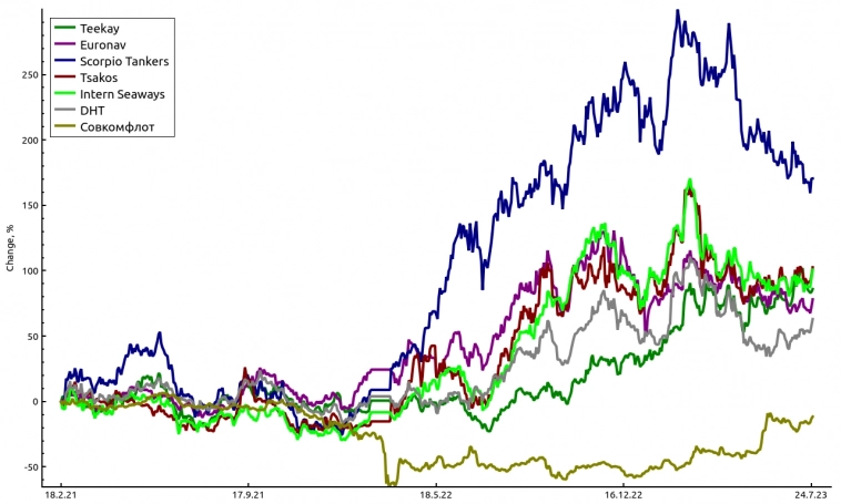 Мировые ставки на фрахт нефтяных танкеров падают Мировые ставки на фрахт нефтяных танкеров падают