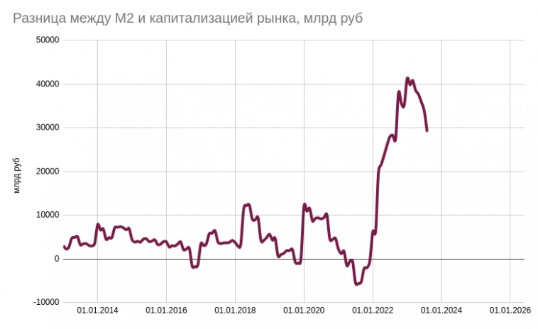 Денежная масса и капитализация: акции растут вместе с количеством рублей