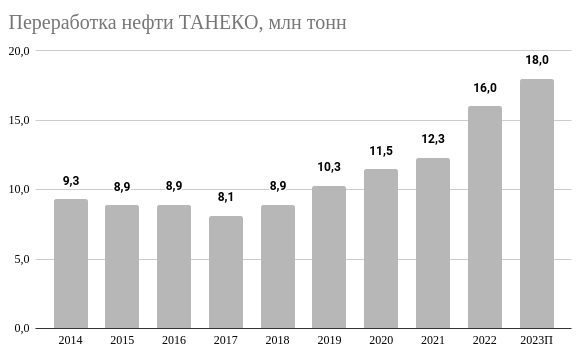 Татарстан наращивает производство бензина и дизеля